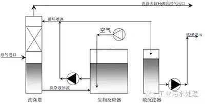 干法、濕法和生物脫硫三大工藝比較
