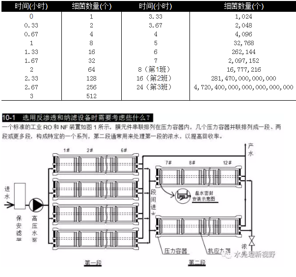 選用反滲透設(shè)備時(shí)需要考慮哪些因素？