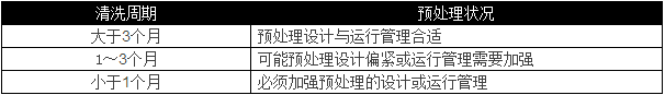 選用反滲透設(shè)備時(shí)需要考慮哪些因素？